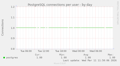 PostgreSQL connections per user