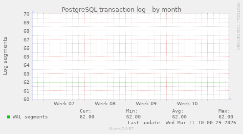 PostgreSQL transaction log