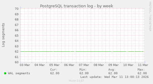 PostgreSQL transaction log