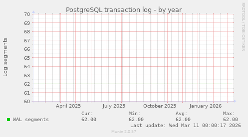 PostgreSQL transaction log
