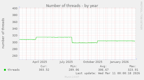 Number of threads