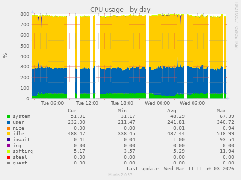 CPU usage