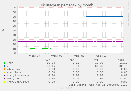 Disk usage in percent