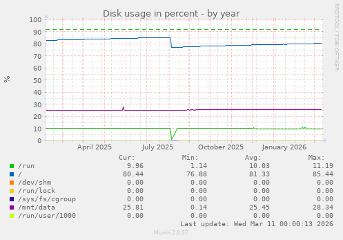Disk usage in percent