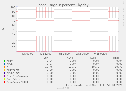 Inode usage in percent