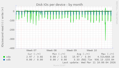 Disk IOs per device
