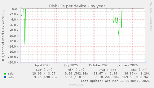 Disk IOs per device