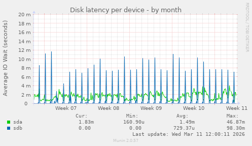 Disk latency per device