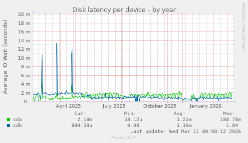 Disk latency per device