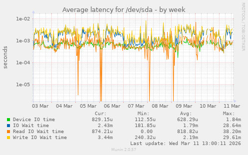 Average latency for /dev/sda