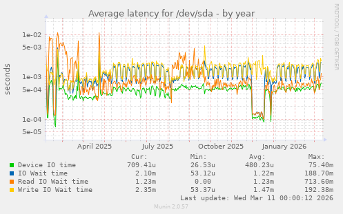 Average latency for /dev/sda