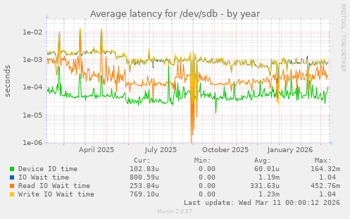 Average latency for /dev/sdb