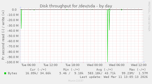 Disk throughput for /dev/sda
