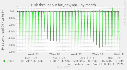Disk throughput for /dev/sda