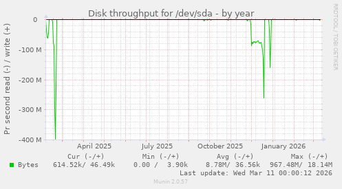 Disk throughput for /dev/sda