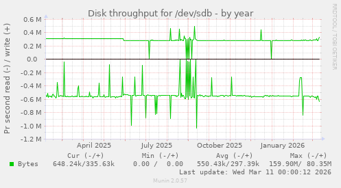 Disk throughput for /dev/sdb