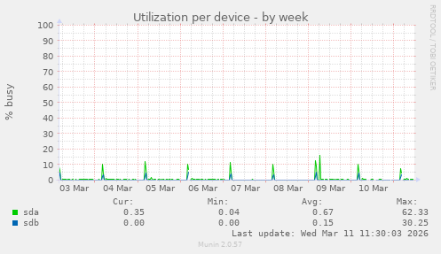 Utilization per device