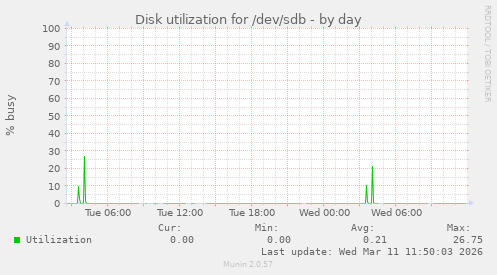 Disk utilization for /dev/sdb