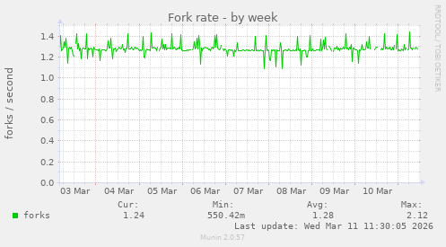 Fork rate