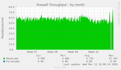 Firewall Throughput