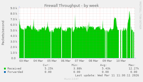 Firewall Throughput