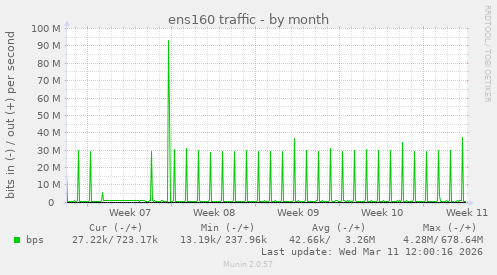 ens160 traffic