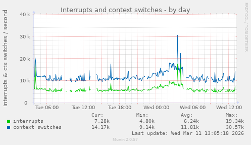 Interrupts and context switches