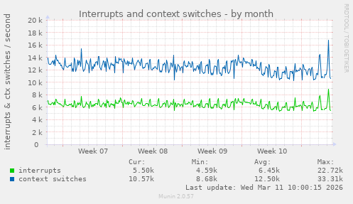 Interrupts and context switches