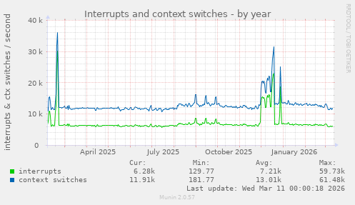 Interrupts and context switches