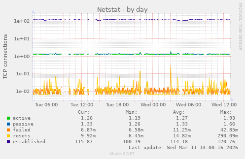 Netstat