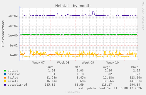 Netstat