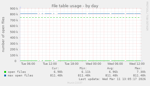 File table usage