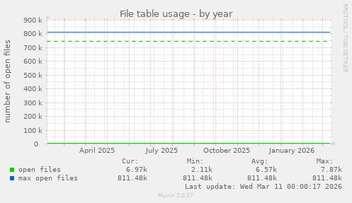 File table usage
