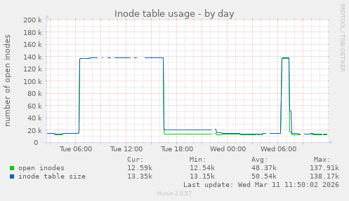 Inode table usage