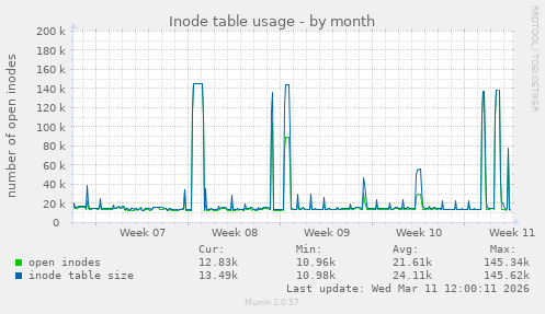 Inode table usage