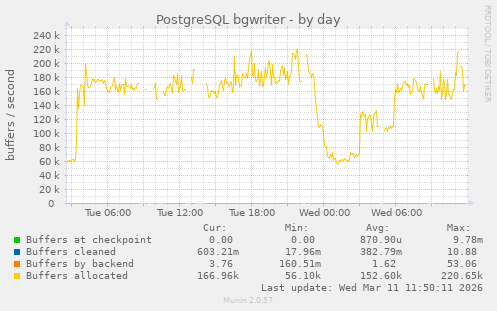 PostgreSQL bgwriter