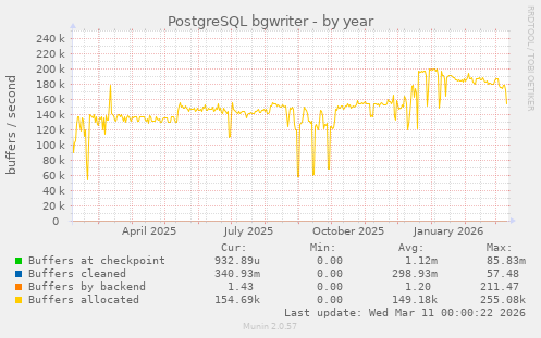 PostgreSQL bgwriter