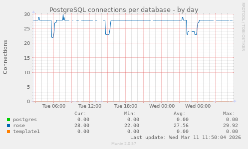 PostgreSQL connections per database