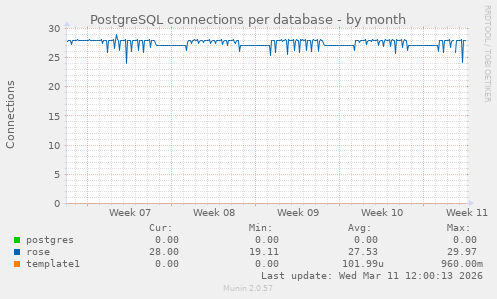 PostgreSQL connections per database