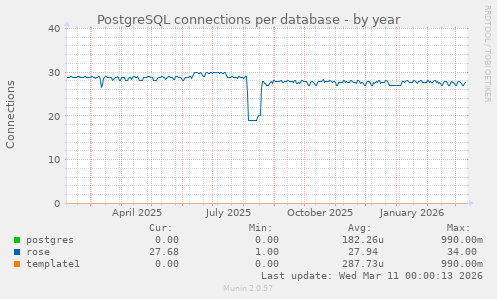PostgreSQL connections per database