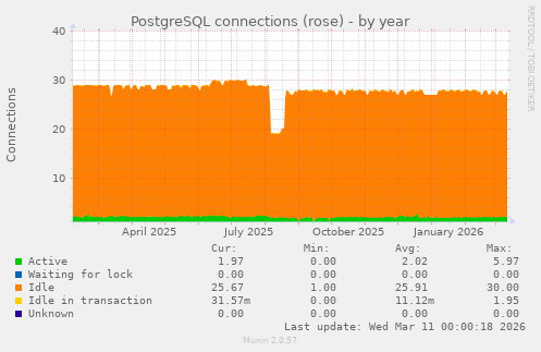 PostgreSQL connections (rose)