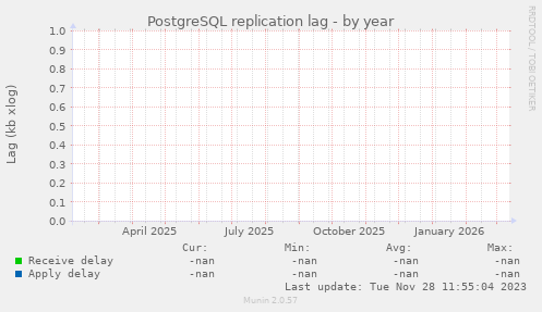 PostgreSQL replication lag