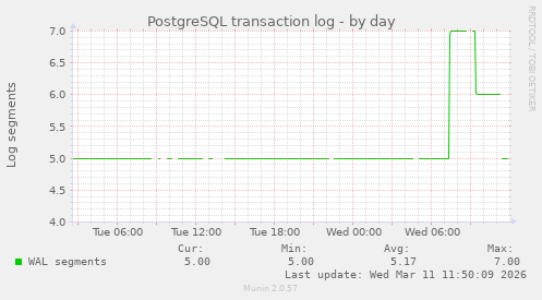 PostgreSQL transaction log