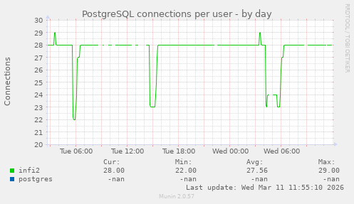 PostgreSQL connections per user