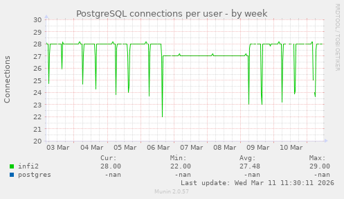 PostgreSQL connections per user