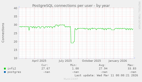 PostgreSQL connections per user