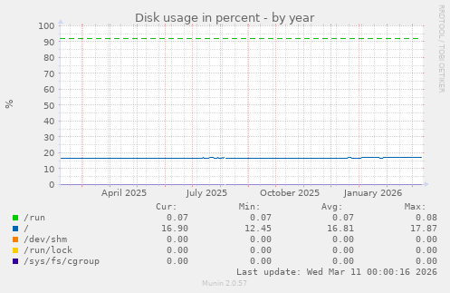 Disk usage in percent