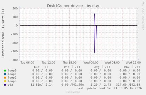 Disk IOs per device