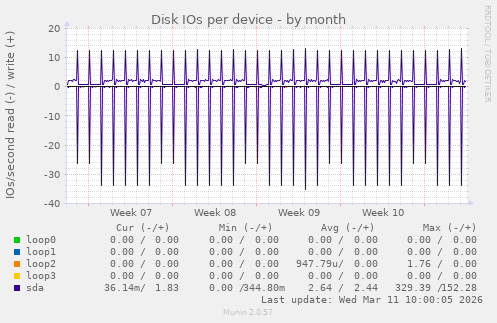 Disk IOs per device
