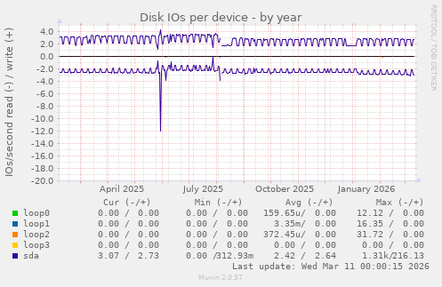 Disk IOs per device